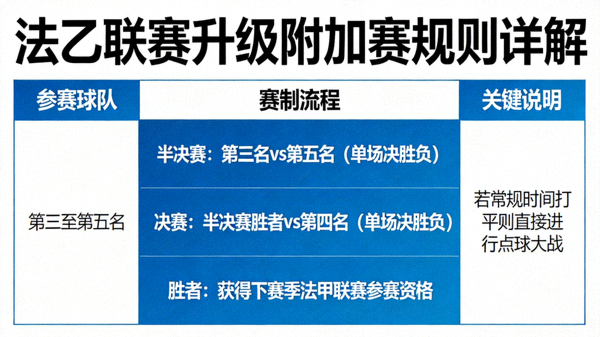 法乙联赛升级附加赛规则详解：第三至第五名将进行残酷的升级争夺战