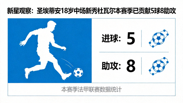 新星观察：圣埃蒂安18岁中场新秀杜瓦尔本赛季已贡献5球8助攻